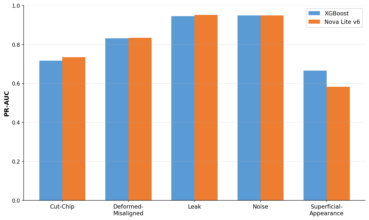 Bar chart comparing XGBoost vs Nova Lite performance
