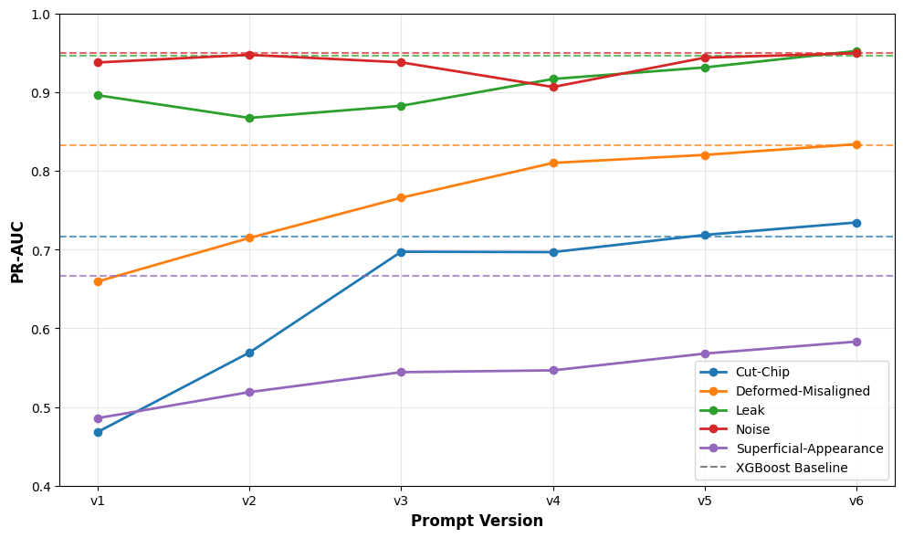 Chart showing prompt improvement progression