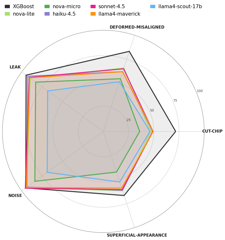 2 Years of ML vs. 1 Month of Prompting